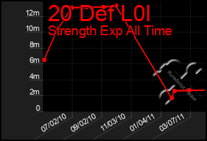 Total Graph of 20 Def L0l