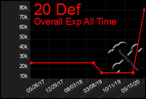 Total Graph of 20 Def