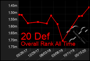 Total Graph of 20 Def
