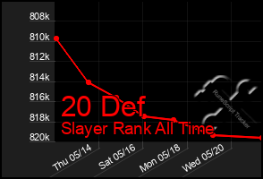 Total Graph of 20 Def