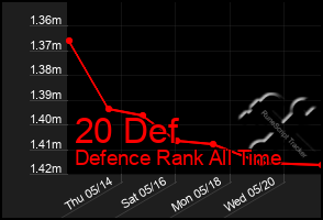 Total Graph of 20 Def