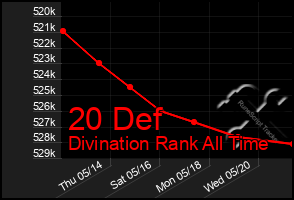 Total Graph of 20 Def