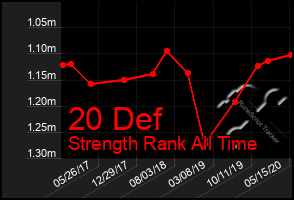 Total Graph of 20 Def