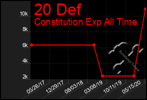 Total Graph of 20 Def