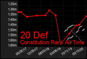 Total Graph of 20 Def