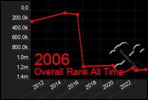 Total Graph of 2006