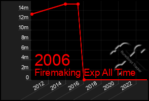 Total Graph of 2006