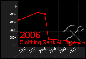 Total Graph of 2006