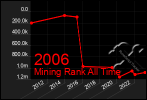 Total Graph of 2006