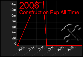 Total Graph of 2006