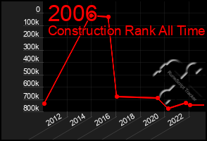 Total Graph of 2006