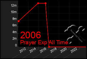 Total Graph of 2006