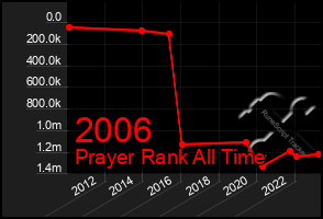 Total Graph of 2006