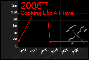 Total Graph of 2006