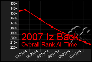 Total Graph of 2007 Iz Back