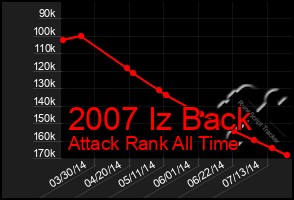 Total Graph of 2007 Iz Back