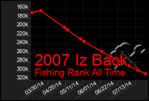 Total Graph of 2007 Iz Back