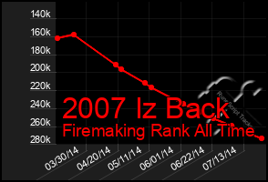 Total Graph of 2007 Iz Back