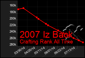 Total Graph of 2007 Iz Back