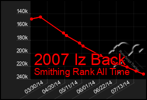 Total Graph of 2007 Iz Back