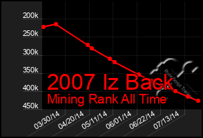 Total Graph of 2007 Iz Back