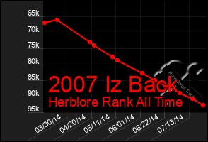 Total Graph of 2007 Iz Back