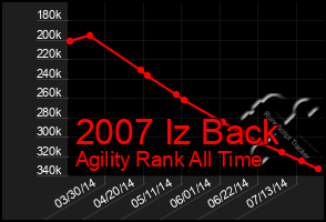 Total Graph of 2007 Iz Back