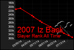 Total Graph of 2007 Iz Back