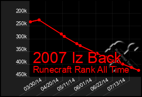 Total Graph of 2007 Iz Back