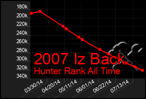 Total Graph of 2007 Iz Back