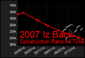 Total Graph of 2007 Iz Back