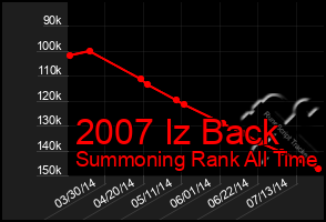 Total Graph of 2007 Iz Back