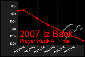 Total Graph of 2007 Iz Back