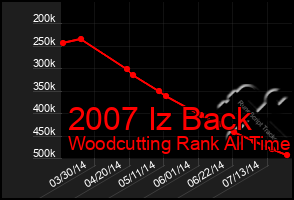 Total Graph of 2007 Iz Back