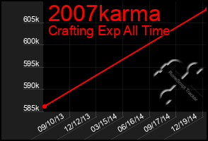 Total Graph of 2007karma