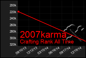 Total Graph of 2007karma