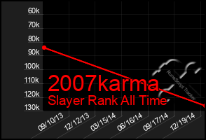 Total Graph of 2007karma