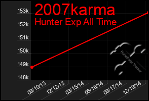 Total Graph of 2007karma