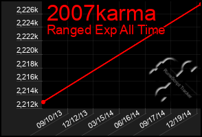 Total Graph of 2007karma