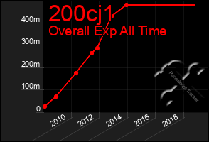 Total Graph of 200cj1