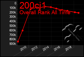 Total Graph of 200cj1