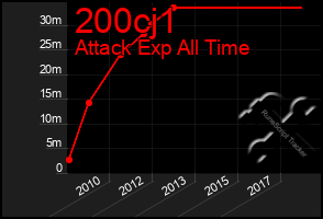 Total Graph of 200cj1