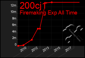 Total Graph of 200cj1