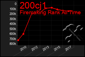 Total Graph of 200cj1