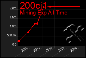 Total Graph of 200cj1