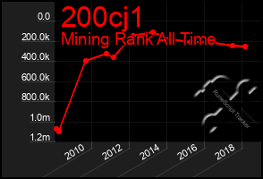 Total Graph of 200cj1