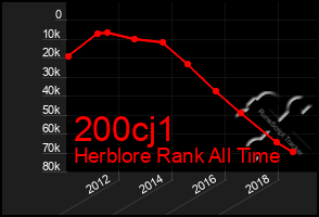 Total Graph of 200cj1