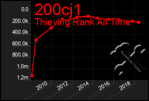 Total Graph of 200cj1