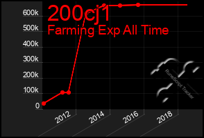 Total Graph of 200cj1