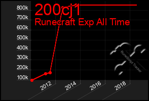 Total Graph of 200cj1